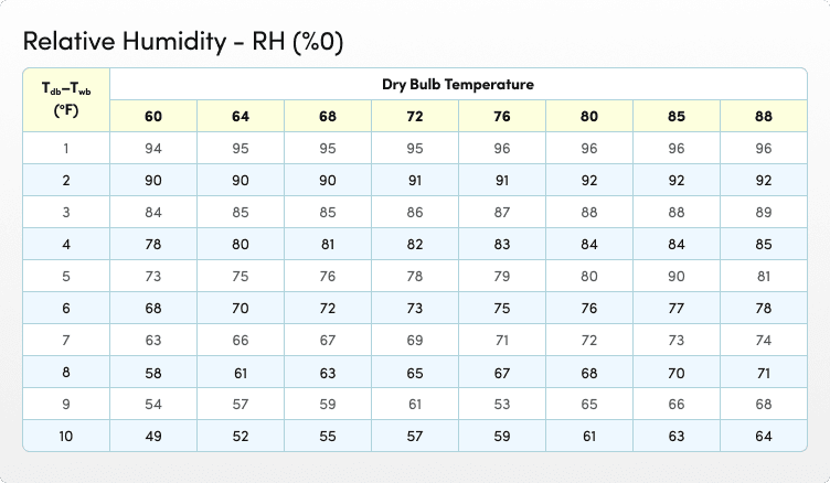 how to measure humidity in house